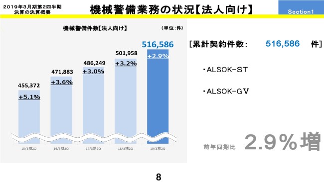 ALSOK、中間期ベースで8期連続増収・7期連続増益　警備会社初のQR決済ソリューションを展開