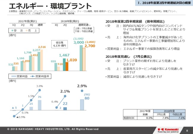 川崎重工業、2Q経常益はマイナス149億円の大幅減　利益の通期予想も下方修正