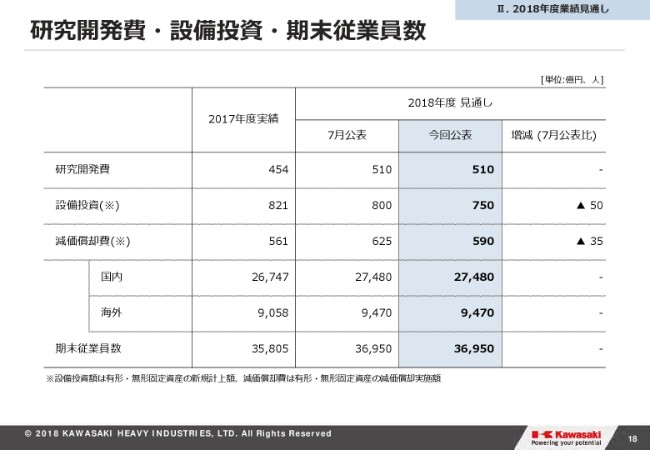 川崎重工業、2Q経常益はマイナス149億円の大幅減　利益の通期予想も下方修正