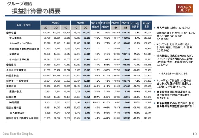 大和証券グループ本社、2Qは減収減益　経常益は前年比54％と大幅な落ち込み