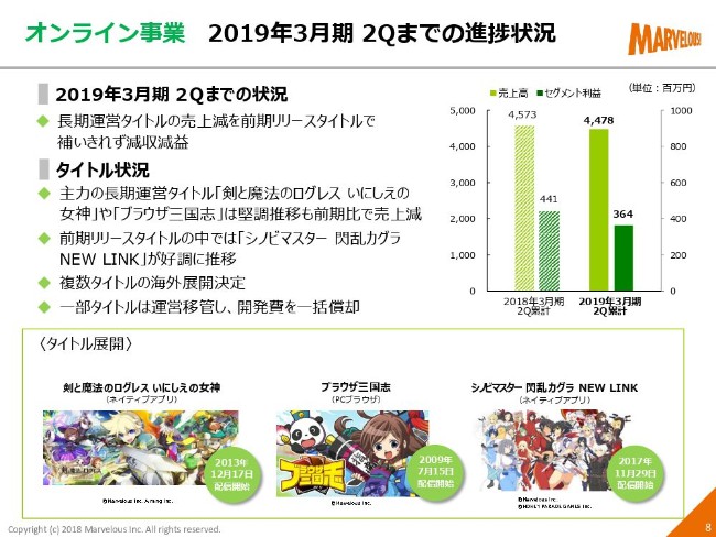 マーベラス、2Qは大幅な増収増益に　国内の新作ゲームソフト販売などが好調