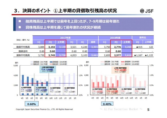 日本証券金融、単体の上期営業収益（品貸料を除く）は前年比7.8％増　一般貸付・有価証券貸付業務が好調