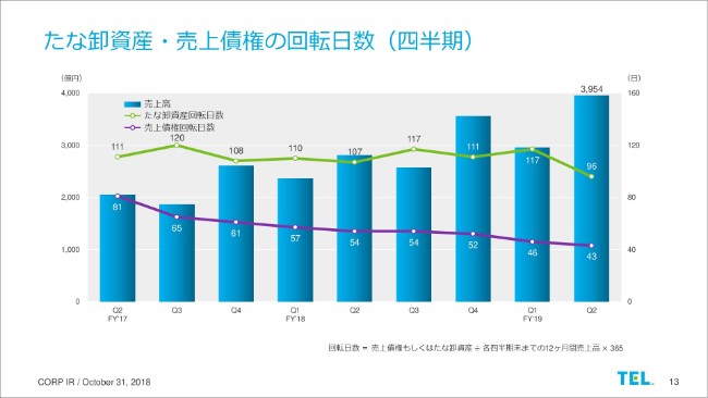 東京エレクトロン、半期ベースで過去最高の売上・利益額に　3期連続の過去最高益見込み