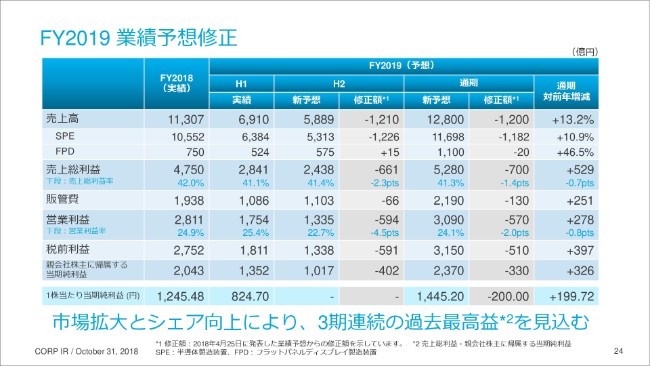 東京エレクトロン、半期ベースで過去最高の売上・利益額に　3期連続の過去最高益見込み
