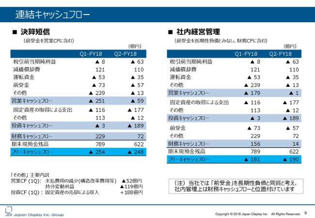ジャパンディスプレイ、2Q売上高は前Q比8％増　9月に単月黒字化を達成