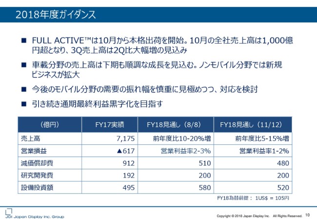 ジャパンディスプレイ、2Q売上高は前Q比8％増　9月に単月黒字化を達成