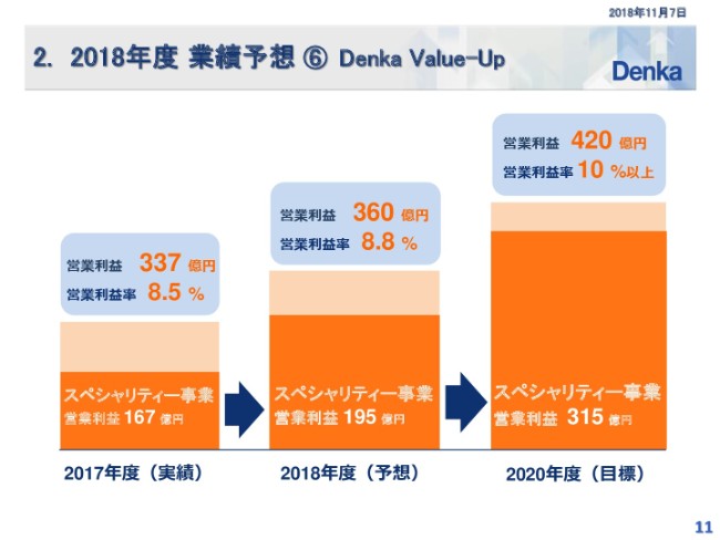 デンカ、上期売上高は1,983億円　売上高・各利益とも期初予想値を超過