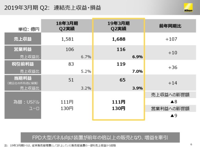 ニコン、FPD大型パネル向け装置が好調　前年の倍以上の販売で2Qは増収増益