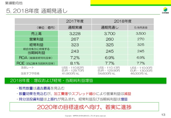 日本触媒、上期業績は増収増益　機能性化学品・持分法投資利益の上振れが要因