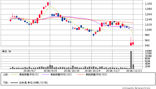 日産 株価