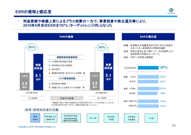 東京海上HD、2Q正味収入保険料は前年同期比1.7％増　通期の連結純利益は年初予想を据え置き