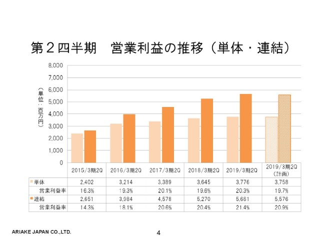 アリアケジャパン、過去最高の売上高・利益に　国内需要拡大・海外事業推進を加速