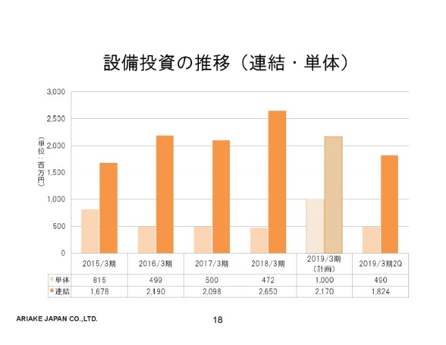 アリアケジャパン、過去最高の売上高・利益に　国内需要拡大・海外事業推進を加速