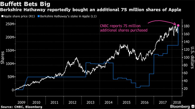 ※大きく買い増しを行ったのが2012年と2016年（ともに株価下落時） 出典：Bloomberg