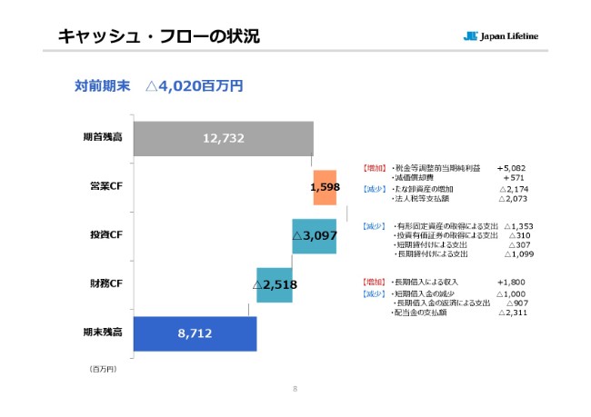 日本ライフライン、2Qに通期業績予想を下方修正　販売計画の見直しが影響