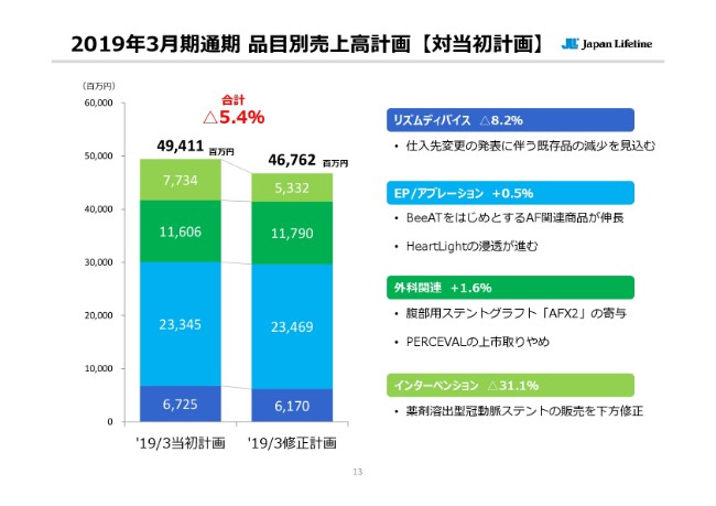 日本ライフライン、2Qに通期業績予想を下方修正　販売計画の見直しが影響