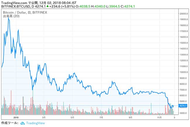 TradingViewのBTC/USDチャート