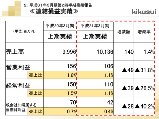 菊水化学工業、上期売上高は前年比1.4％増　中国・菊水建材技科が本格稼働を開始