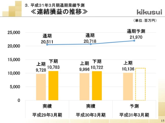菊水化学工業、上期売上高は前年比1.4％増　中国・菊水建材技科が本格稼働を開始