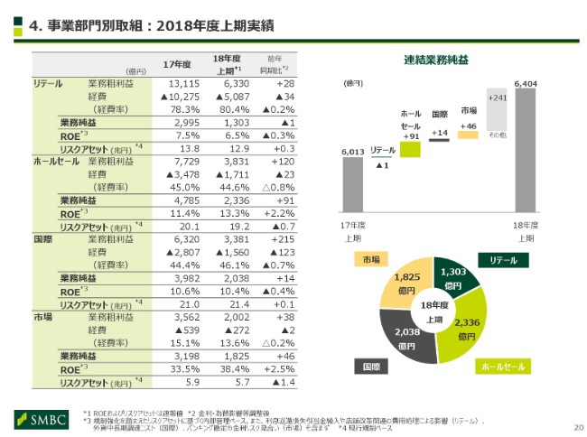 三井住友FG、上期純利益は前年比525億円増　通期業績目標比進捗率は68％と順調