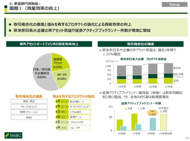 三井住友FG、上期純利益は前年比525億円増　通期業績目標比進捗率は68％と順調