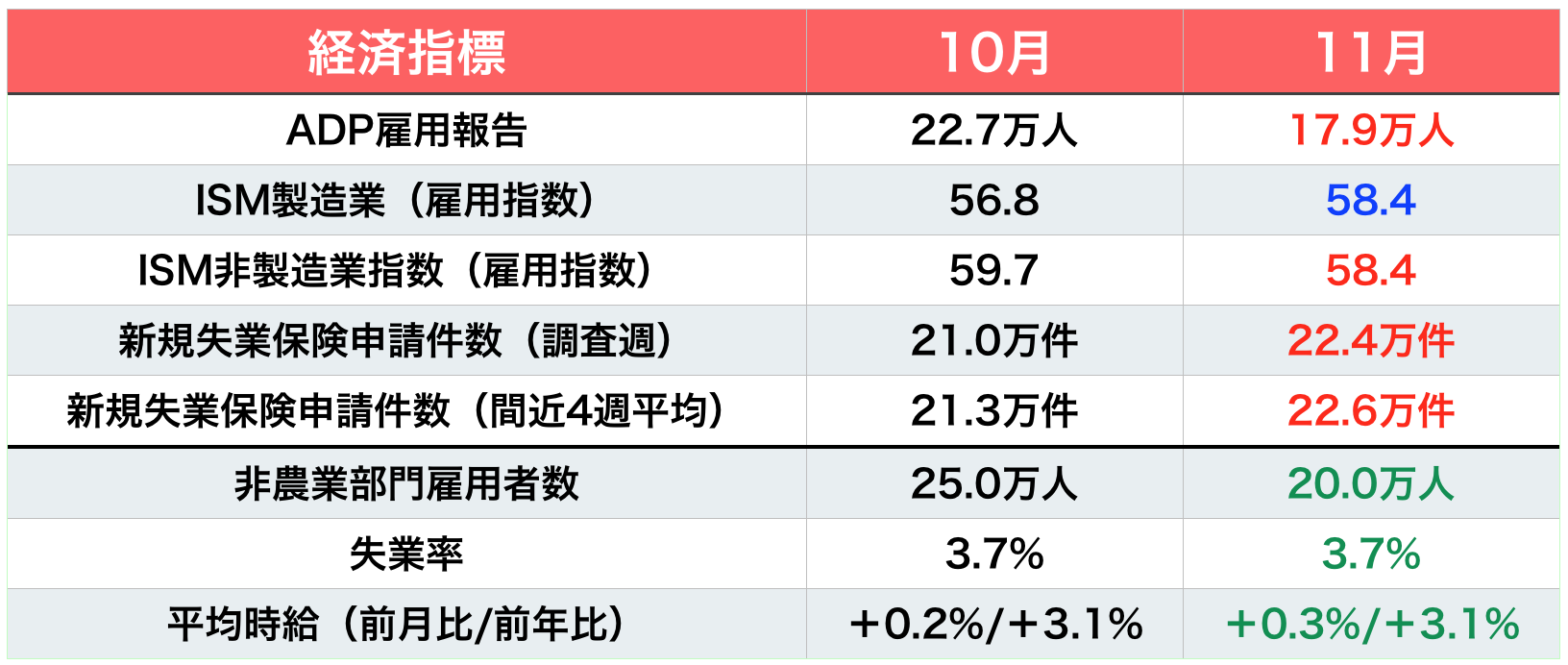 先行指標の結果（青は改善・赤は悪化、数値はいずれも速報値）