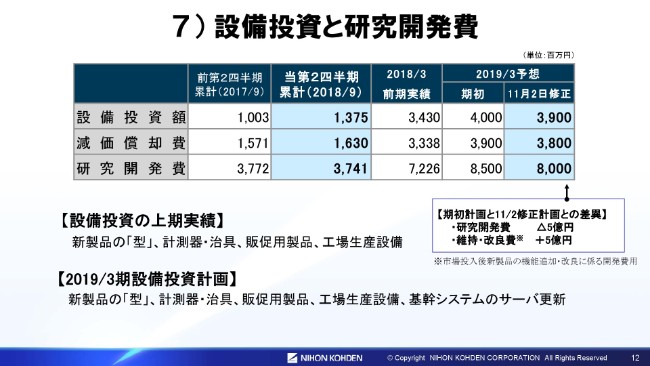 日本光電工業、上期営業利益は前期比36.2％増　下期に初の自社製人工呼吸器を投入予定