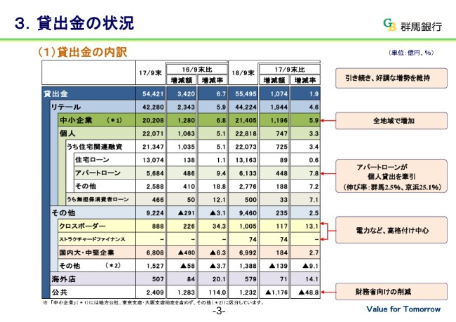 群馬銀行、連結の中間利益は27億円減少　コア業務純益の減少などが影響