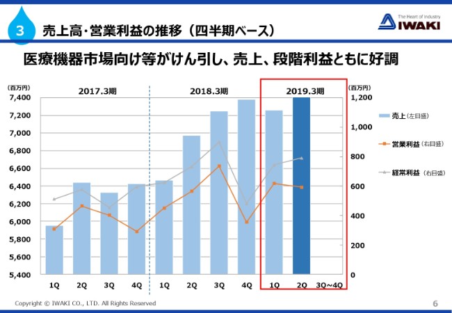 イワキ、2Qは前年比で増収増益　アジア中心に関係会社が好調で経常益は2桁増