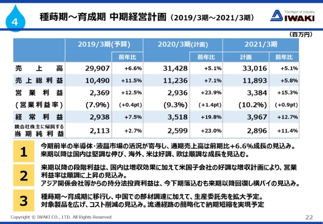 イワキ、2Qは前年比で増収増益　アジア中心に関係会社が好調で経常益は2桁増