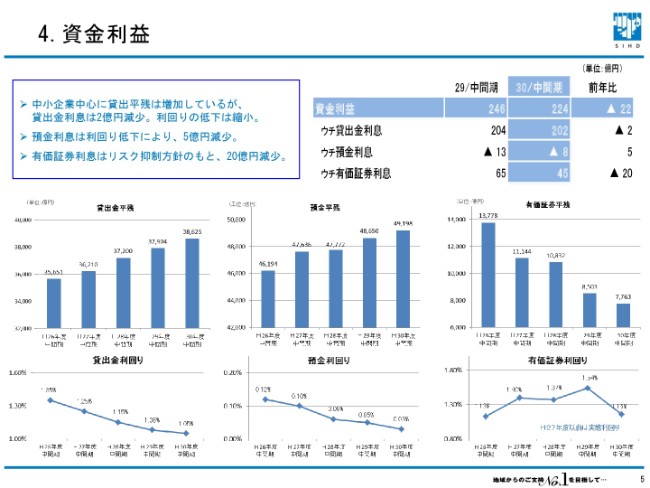 池田泉州HD、上期純利益は当初計画値並　将来に向けた体質強化期間を継続