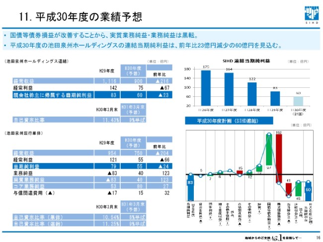 池田泉州HD、上期純利益は当初計画値並　将来に向けた体質強化期間を継続