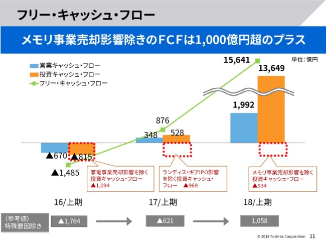 東芝、2Qの営業損益は前年比マイナス　通期も下方修正ながら配当は30円で復配
