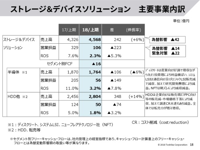 東芝、2Qの営業損益は前年比マイナス　通期も下方修正ながら配当は30円で復配
