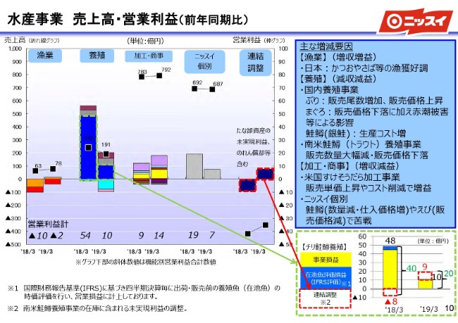 日本水産、2Q純利益は前年比74.4％　南米養殖事業での稚魚の不調が影響