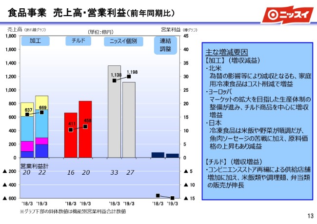 日本水産、2Q純利益は前年比74.4％　南米養殖事業での稚魚の不調が影響