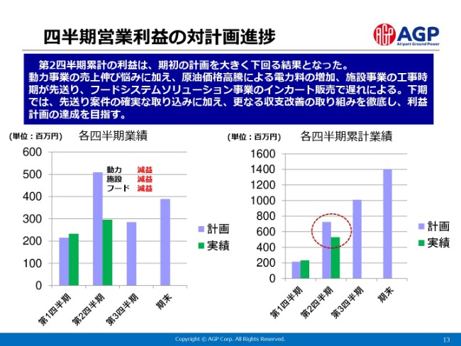 エージーピー、2Qは増収　台風・地震の影響で遺失収入は3,400万円