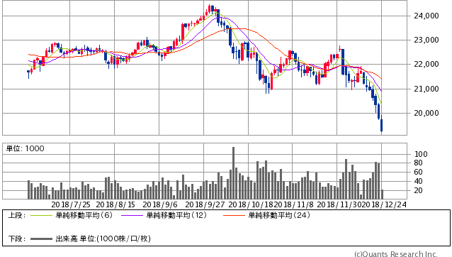 CME日経平均先物 円建 日足（SBI証券提供）