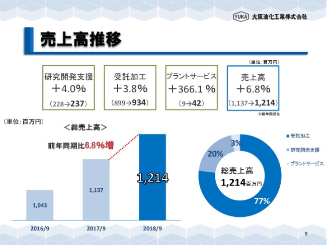 大阪油化工業、通期売上高は12億円を突破　プラントサービスは前年同期比366.1％増