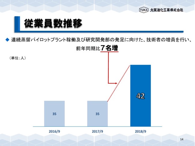 大阪油化工業、通期売上高は12億円を突破　プラントサービスは前年同期比366.1％増