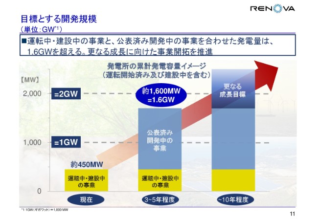 レノバ、2Qは利益項目がやや低調も、下期の開発着手により通期は達成を見込む