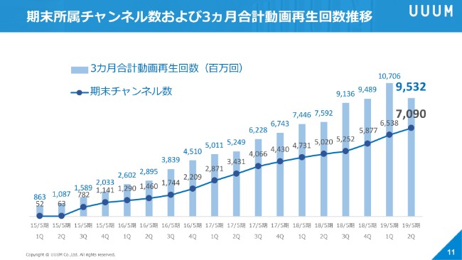 UUUM鎌田氏「個人がメディアに“なる”時代を実現できてきた」上期営業利益は前年比278％