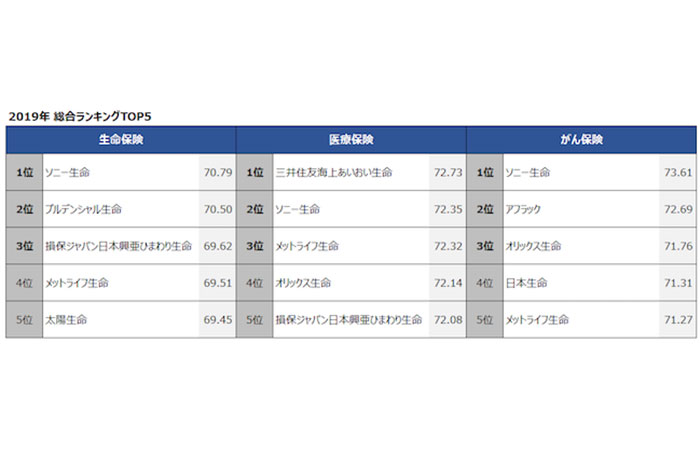 2019年版 満足度の高い「生命保険」３ランキングを発表！【オリコン】