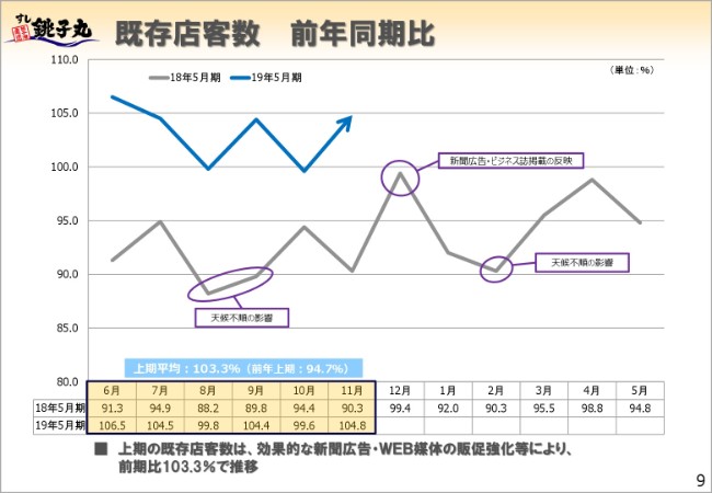銚子丸、上期営業利益は前年比320.8％増　既存店売上高が堅調に推移