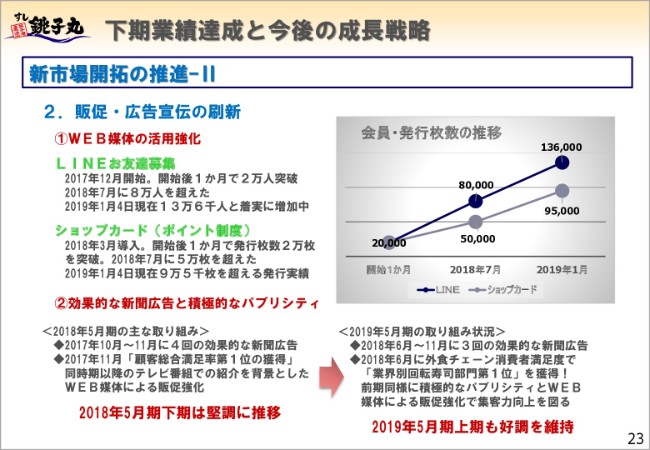 銚子丸、上期営業利益は前年比320.8％増　既存店売上高が堅調に推移