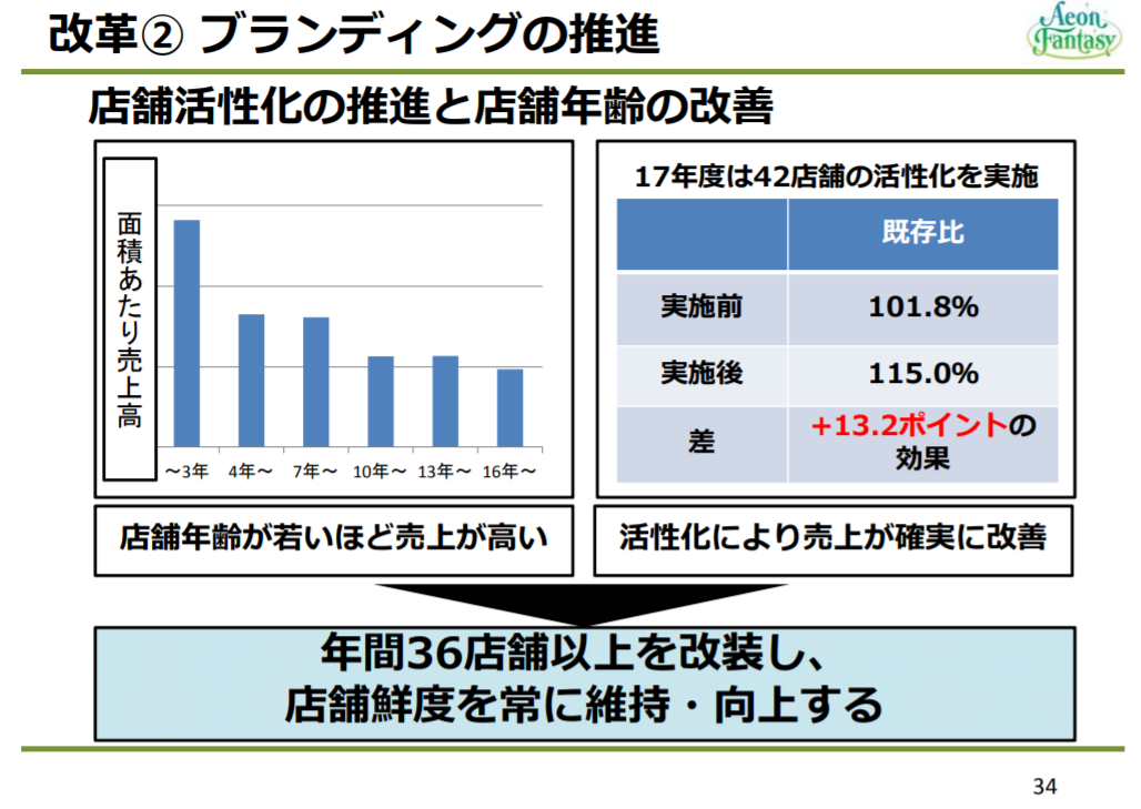 イオンファンタジー中期経営計画