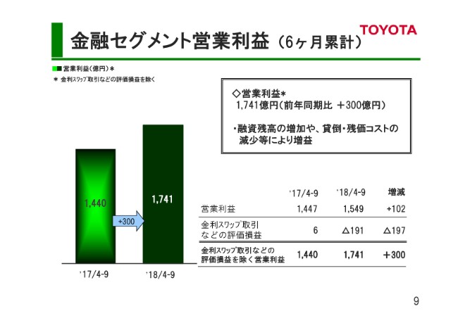 トヨタ、上期売上高は前期比4,827億円増　北米・欧州・アジアにおける販売が堅調