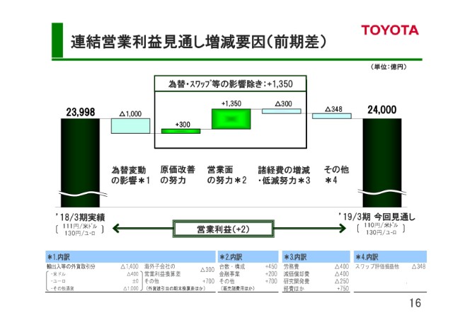 トヨタ、上期売上高は前期比4,827億円増　北米・欧州・アジアにおける販売が堅調