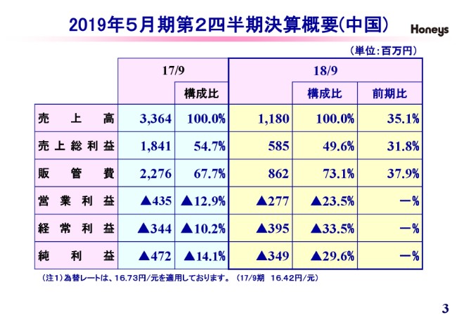 ハニーズHD、上期営業利益は前期比136.1％　日本セクターは2Qに大幅増収を達成