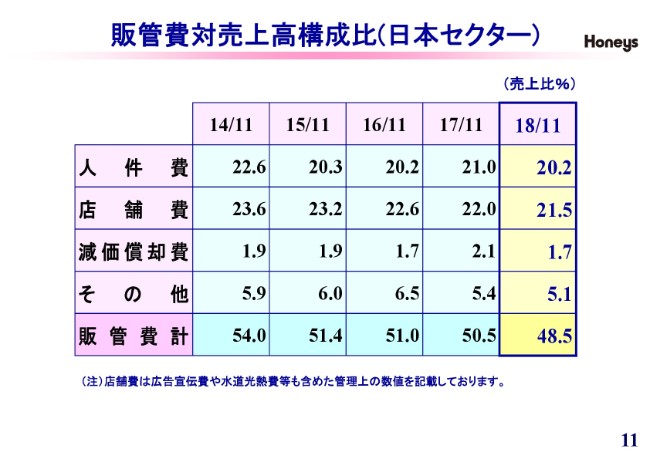 ハニーズHD、上期営業利益は前期比136.1％　日本セクターは2Qに大幅増収を達成